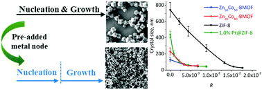 Graphical abstract: A general and facile strategy for precisely controlling the crystal size of monodispersed metal–organic frameworks via separating the nucleation and growth