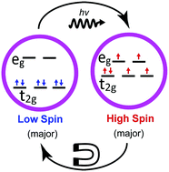 Graphical abstract: Indications of magnetic coupling effects in spin cross-over molecular thin films