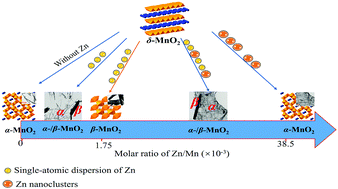 Graphical abstract: Precisely controlled synthesis of α-/β-MnO2 materials by adding Zn(acac)2 as a phase transformation-inducing agent