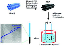 Graphical abstract: Electrophoretic deposition of ordered mesoporous carbon nitride on a stainless steel wire as a high-performance solid phase microextraction coating