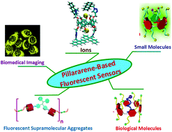 Graphical abstract: Pillararene-based fluorescent chemosensors: recent advances and perspectives