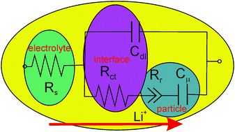 Graphical abstract: New approaches to the lithiation kinetics in reaction-limited battery electrodes through electrochemical impedance spectroscopy