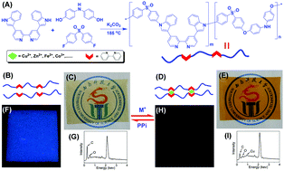Graphical abstract: Metal-coordination crosslinked N-polyindoles as recyclable high-performance thermosets and nondestructive detection for their tensile strength and glass transition temperature