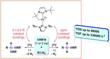 Graphical abstract: Selective catalytic synthesis of amino-silanes at part-per million catalyst loadings