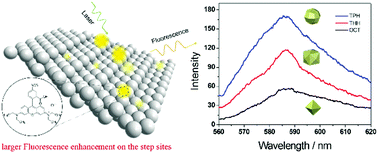Graphical abstract: Fluorescence enhancement mediated by high-index-faceted Pt nanocrystals: roles of crystal structures