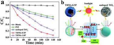 Graphical abstract: Sodium hypophosphite induced a simultaneous P doping and hollowing process of TiO2 spherical nanostructures with enhanced photocatalytic activity