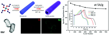 Graphical abstract: Controllable synthesis of hierarchical nickel hydroxide nanotubes for high performance supercapacitors