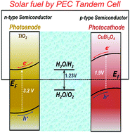 Graphical abstract: Photoelectrochemical overall water splitting with textured CuBi2O4 as a photocathode