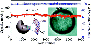 Graphical abstract: Ultrasmall Sn nanoparticles embedded in spherical hollow carbon for enhanced lithium storage properties