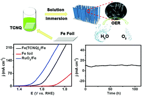 Graphical abstract: An Fe(TCNQ)2 nanowire array on Fe foil: an efficient non-noble-metal catalyst for the oxygen evolution reaction in alkaline media