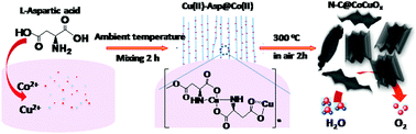 Graphical abstract: Metal oxide- and N-codoped carbon nanosheets: facile synthesis derived from MOF nanofibers and their application in oxygen evolution