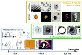 Graphical abstract: Artificial molecular and nanostructures for advanced nanomachinery