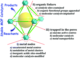 Graphical abstract: Stable metal–organic frameworks as a host platform for catalysis and biomimetics