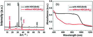 Graphical abstract: Solution-phase deposition of SnS thin films via thermo-reduction of SnS2