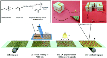 Graphical abstract: Green polymerizable deep eutectic solvent (PDES) type conductive paper for origami 3D circuits