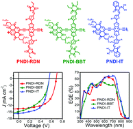 Graphical abstract: Cross-conjugated n-type polymer acceptors for efficient all-polymer solar cells
