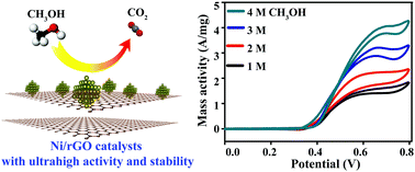 Graphical abstract: Pure Ni nanocrystallines anchored on rGO present ultrahigh electrocatalytic activity and stability in methanol oxidation