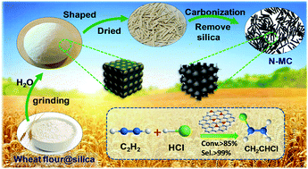 Graphical abstract: Wheat flour-derived N-doped mesoporous carbon extrudate as superior metal-free catalysts for acetylene hydrochlorination