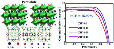 Graphical abstract: Metal–organic frameworks at interfaces of hybrid perovskite solar cells for enhanced photovoltaic properties