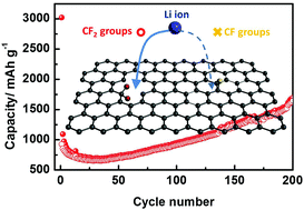 Graphical abstract: Reduced graphene oxide doped predominantly with CF2 groups as a superior anode material for long-life lithium-ion batteries