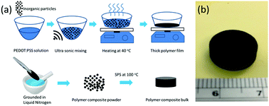 Graphical abstract: Improved thermoelectric properties of PEDOT:PSS polymer bulk prepared using spark plasma sintering