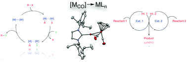 Graphical abstract: Diverse bimetallic mechanisms emerging from transition metal Lewis acid/base pairs: development of co-catalysis with metal carbenes and metal carbonyl anions