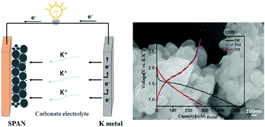Graphical abstract: Sulfur nanocomposite as a positive electrode material for rechargeable potassium–sulfur batteries
