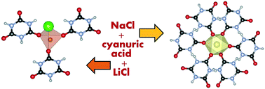 Graphical abstract: Anhydrous ionic co-crystals of cyanuric acid with LiCl and NaCl