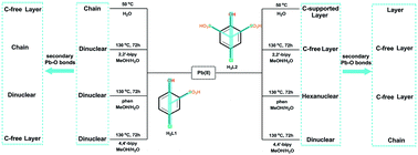 Graphical abstract: Effect of ligand configurations, secondary Pb–O interactions and auxiliary ligands on Pb(ii)–mono/disulfonate complexes: syntheses, structures, and luminescence properties