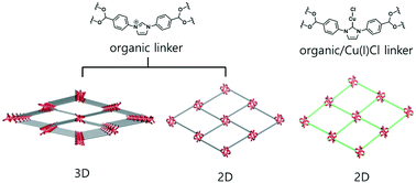 Graphical abstract: Synthetic control of coincidental formation of an N-heterocyclic carbene–copper(i) complex and imidazolium cations within metal–organic frameworks