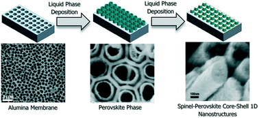 Graphical abstract: 1D core–shell magnetoelectric nanocomposites by template-assisted liquid phase deposition