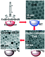 Graphical abstract: Heat-up and gram-scale synthesis of Cu-poor CZTS nanocrystals with controllable compositions and shapes