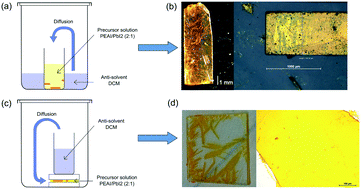Graphical abstract: Fast growth of monocrystalline thin films of 2D layered hybrid perovskite