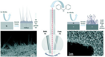 Graphical abstract: The selective synthesis of nickel germanide nanowires and nickel germanide seeded germanium nanowires within a solvent vapour growth system