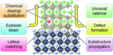 Graphical abstract: Crystal engineering for novel functionalities with oxide thin film epitaxy