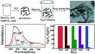 Graphical abstract: Facile and economical synthesis of ZnS nanotubes and their superior adsorption performance for organic dyes