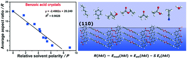 Graphical abstract: Solvent effects and its role in quantitatively manipulating the crystal growth: benzoic acid as case study