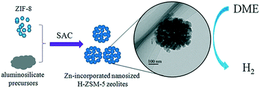 Graphical abstract: The direct synthesis of Zn-incorporated nanosized H-ZSM-5 zeolites using ZIF-8 as a template for enhanced catalytic performance
