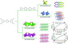 Graphical abstract: Four new coordination polymers based on a pyridinetetracarboxylate ligand: syntheses, structures and high CO2/CH4 separation