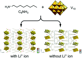 Graphical abstract: Compositional introduction of lithium ions into conductive polyoxovanadate–surfactant hybrid crystals