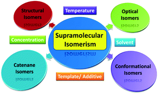 Graphical abstract: Recent advances on supramolecular isomerism in metal organic frameworks