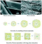 Graphical abstract: Growth of single crystalline boron nanotubes in a Cu alloy