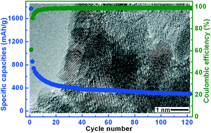 Graphical abstract: A hierarchically structured anatase-titania/indium-tin-oxide nanocomposite as an anodic material for lithium-ion batteries