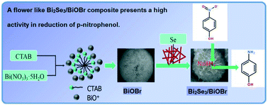 Graphical abstract: Morphological evolution of hierarchical Bi2Se3/BiOBr nanostructures and enhanced activity for p-nitrophenol reduction by NaBH4