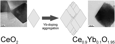 Graphical abstract: Characterization and thermal stability of Yb-doped ceria prepared by methods enabling control of the crystal morphology