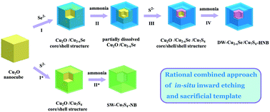 Graphical abstract: Double-walled heterostructured Cu2−xSe/Cu7S4 nanoboxes with enhanced electrocatalytic activity for quantum dot sensitized solar cells