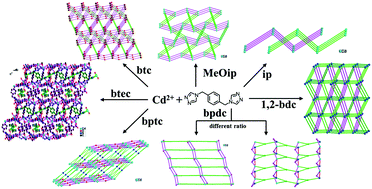 Graphical abstract: A series of Cd(ii) coordination polymers based on flexible bis(triazole) and multicarboxylate ligands: topological diversity, entanglement and properties