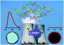 Graphical abstract: Capture of volatile iodine by newly prepared and characterized non-porous [CuI]n-based coordination polymers
