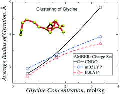 Graphical abstract: Molecular dynamics simulations of aqueous glycine solutions