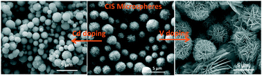 Graphical abstract: Hierarchical architecture of CuInS2 microsphere thin films: altering laterally aligned crystallographic plane growth by Cd and V doping